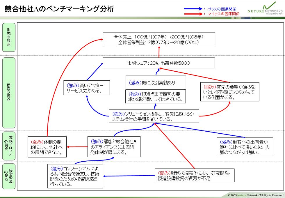 競争戦略企画のベンチマーキング – Nuture Networks