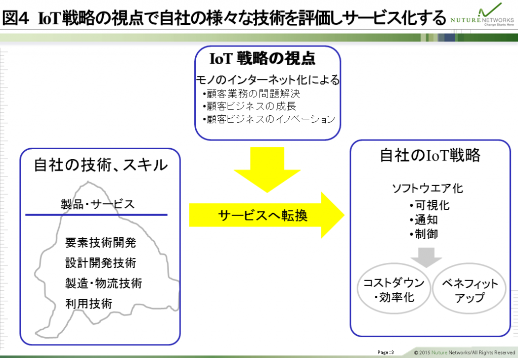 図4.IoT戦略の視点で自社の様々な技術を評価しサービス化する